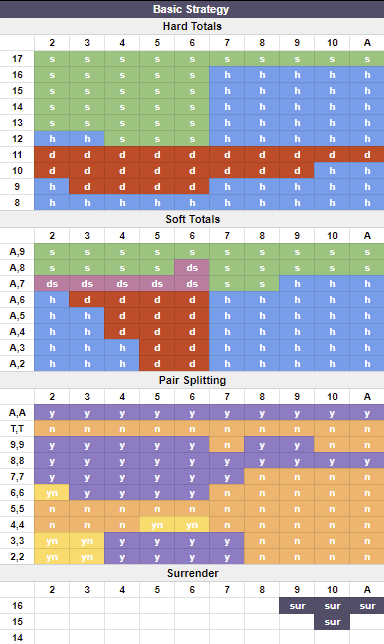 Basic Strategy Chart Blackjack