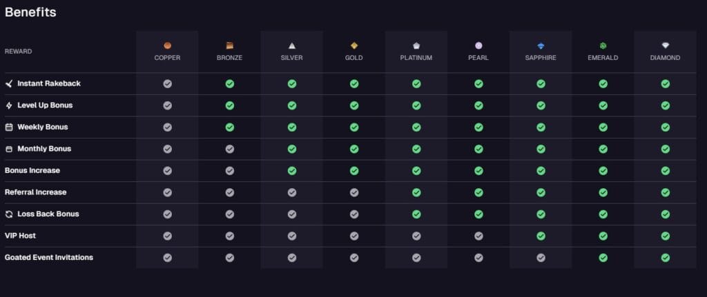 Goated vip program chart