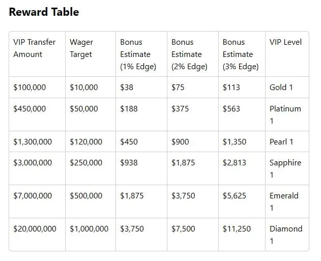 Goated vip status transfer