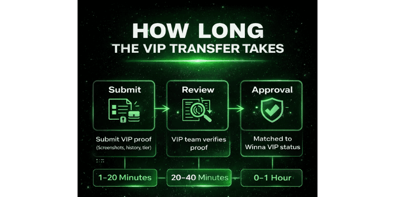 How long the VIP status transfer takes Winna