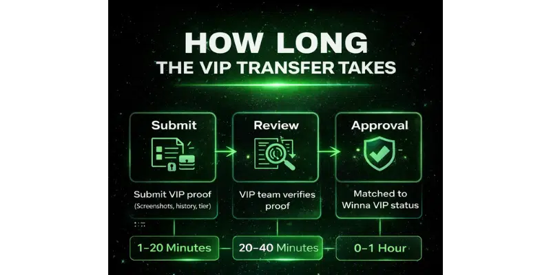 How long the VIP status transfer takes Winna